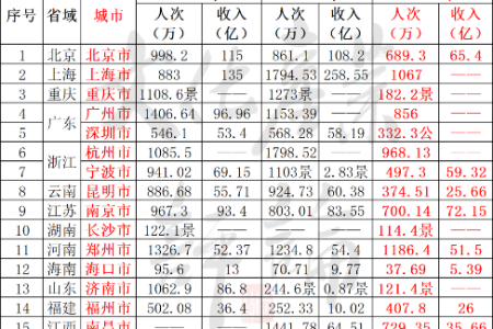 国庆节去哪旅游人最多？热门城市游客数量大揭秘