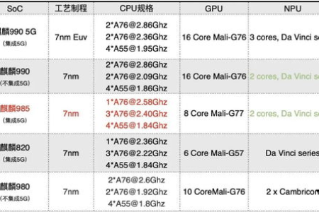 麒麟985不及麒麟980？华为海思麒麟家族的芯片排名情况