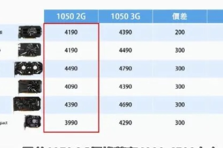 千元级3A游戏入门显卡——960，1050Ti，1060 3G，谁的性价比最高？