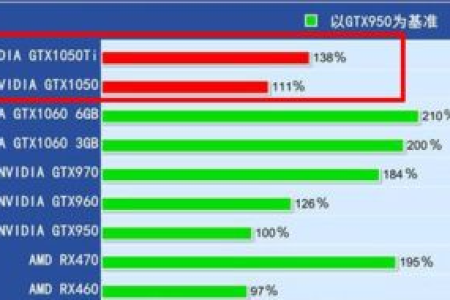GTX 960 4GB和GTX 1050Ti谁更强？性能相差不大，主要是能耗差异明显