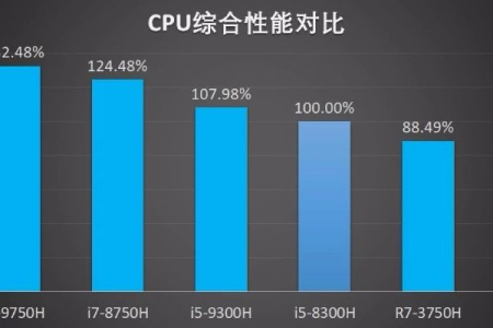 同价、性能差不多，是选I7还是I5，看完实在没有选I7的理由了