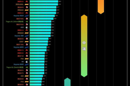 安卓处理器能效比排名| 骁龙7+Gen2综合表现最佳，778G仍是神U