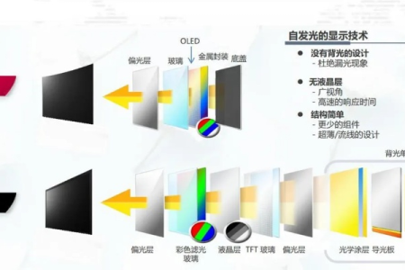 OLED屏的类DC调光为什么会被高频PWM调光所取代？