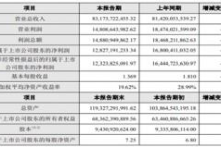 海康威视年度业绩出现首降：2022年净利润128.27亿元 同比减少23.65%