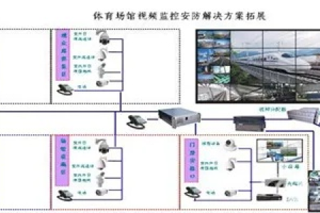高速球与定点监控搭配使用
