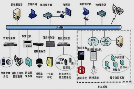 对弱电工程的几种理解
