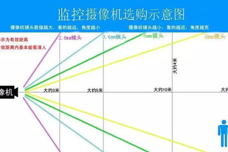 监控摄像头焦距的选择依据