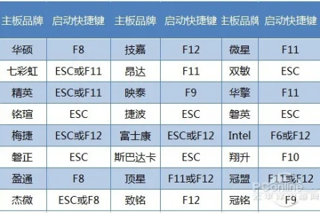 各种品牌电脑开机时选择Ｕ盘启动的快捷键清单（收藏）