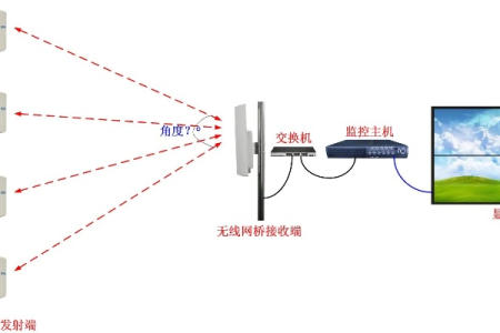 无线网桥在监控系统上的应用与布线安装拓扑图