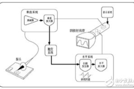 浅谈模拟摄像头与数字摄像头主要区别