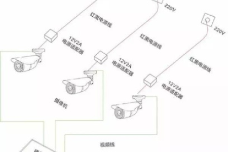安装监控摄像头的几大步聚