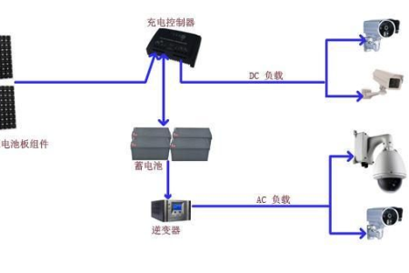 太阳能监控产品相关介绍