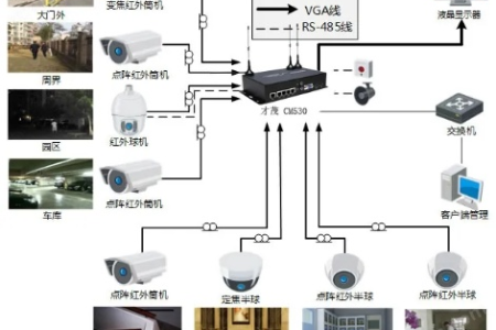 某小区八栋楼的监控巧用无线传输方案搞定(实例)