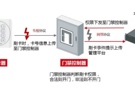 一个百思不得其解的门禁难题