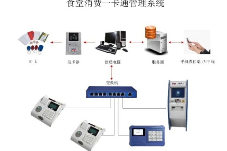 学校饭堂一卡通原理介绍