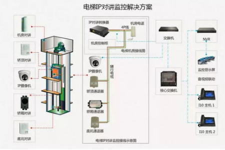 电梯五方对讲工作原理是什么哪五方?怎么布线?