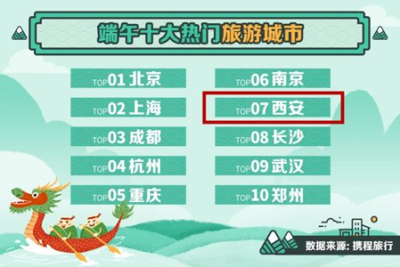 端午节旅游数据火爆！中青旅订单增长情况如何？