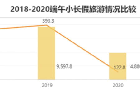 端午旅游数据分析：1.1亿人次出游，你家乡旅游数据如何？