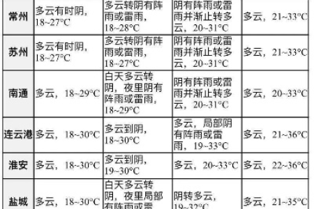 江苏各地端午节气温是多少度？出行穿衣指南来了！