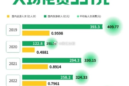 端午节出游人次预计：今年旅游市场会持续火热吗？