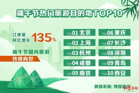 最新端午节旅游热度排名揭晓，你的出行计划安排了吗？