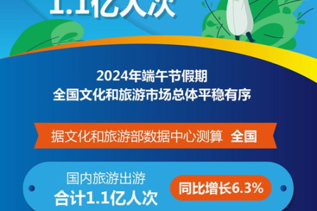 端午节旅游市场数据解读：1.1亿人次出游，消费增长超预期？