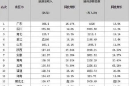 2024端午节旅游收入排行榜：看看你家乡排第几？