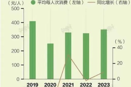 端午假期旅游数据解读：超1亿人次出游，旅游市场一片火热