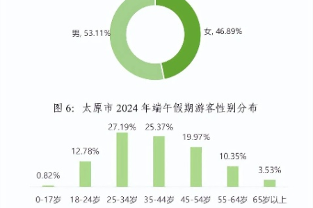 2024端午旅游收入创新高！各地旅游市场火爆，数据告诉你真相