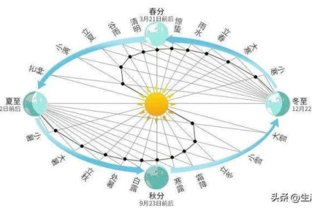 为什么清明节不是农历节日？清明节日期与太阳运行周期有何关系？