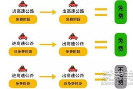 清明假期高速公路免费吗？免费时间段是哪几天？