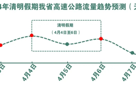 2024清明节高速公路堵车预测及应对方法