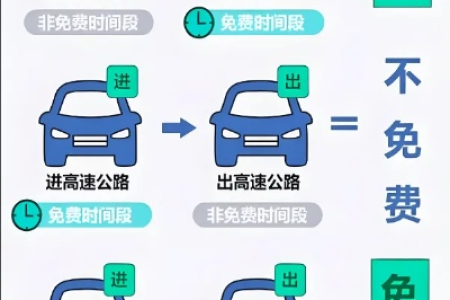 7座以下小车清明节高速免费吗？通行费政策解读