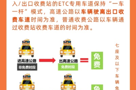 清明放假高速免费吗？现在7座以下小车通行免费政策详解