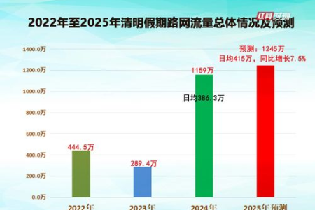 哪些节假日高速公路免费通行？2025年高速免费通行时间表
