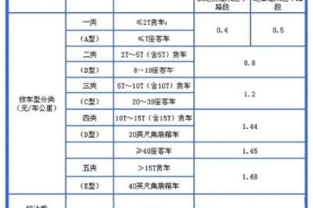 高速免费，中途进入如何计算通行费？
