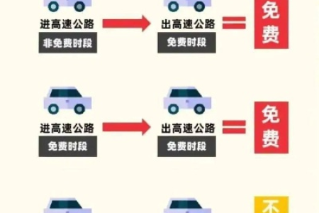 高速行驶中遇上免费政策，收费是怎么算的？详解免费通行规则