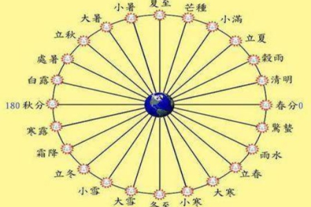 24节气为什么不是农历？详解节气与农历的根本区别