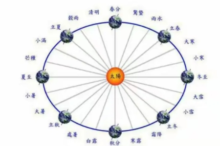 为什么24节气的日期不固定？简单解释节气时间变化的原因。