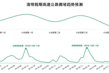 2025清明节高速免费吗？免费时间是4月4日0点到4月6日24点，记得提前规划！