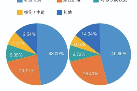 心血管病发病率仍在升高！远离心血管疾病，这5个预兆要注意！