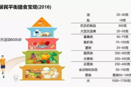 中国居民膳食指南推荐：做到这6点，新年健康就妥了，不进医院少生病