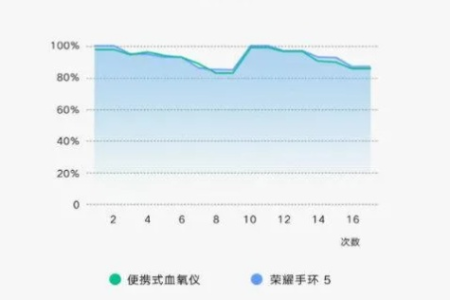 血氧多少算正常？快速了解血氧饱和度正常值！