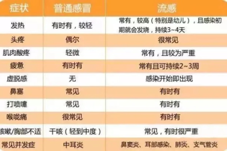 普通感冒VS流感：症状、传染性、治疗方法全解析