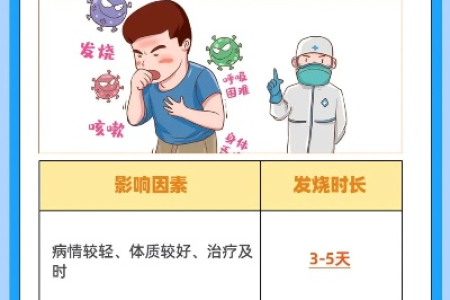 得了甲型流感，发烧一般要持续几天？