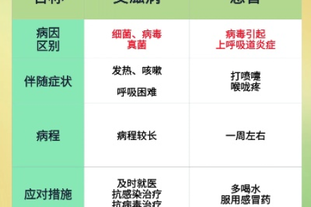 艾滋病感冒和普通感冒的区别：皮肤性病科医生详解