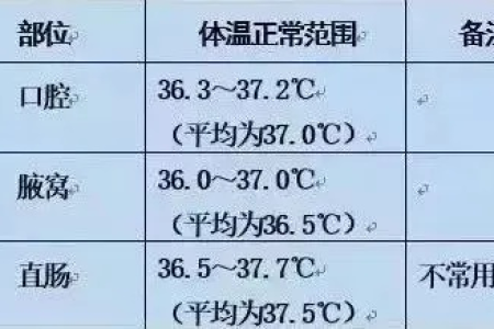 普外科术后体温多少度是正常范围？超过怎么办？