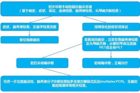 急性脑炎：神经内科专家教你如何诊断和治疗