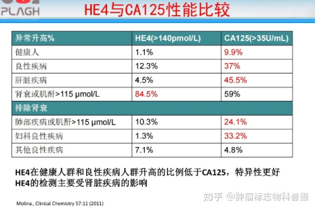 肿瘤标志物CA125低就代表健康吗？你需要了解这些