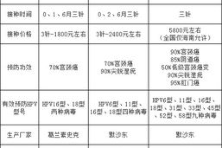 2价、4价、9价宫颈癌疫苗：区别、价格及选择建议